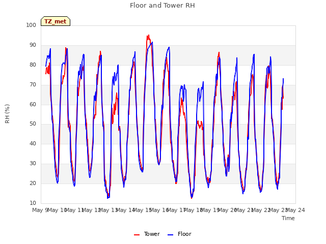 plot of Floor and Tower RH