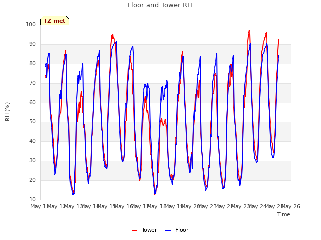 plot of Floor and Tower RH