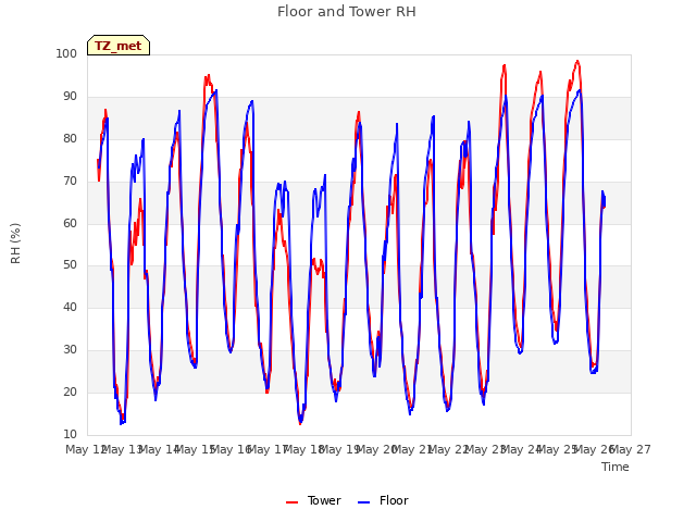 plot of Floor and Tower RH