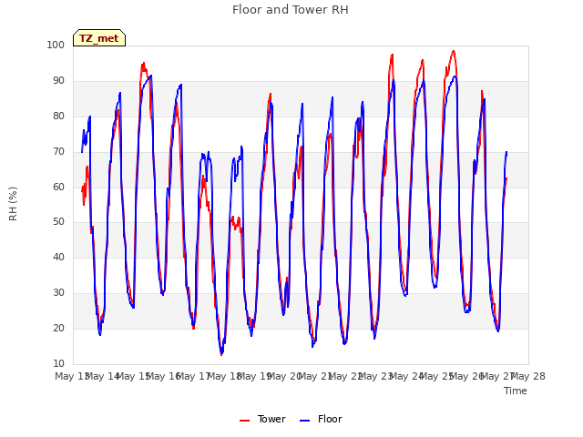 plot of Floor and Tower RH
