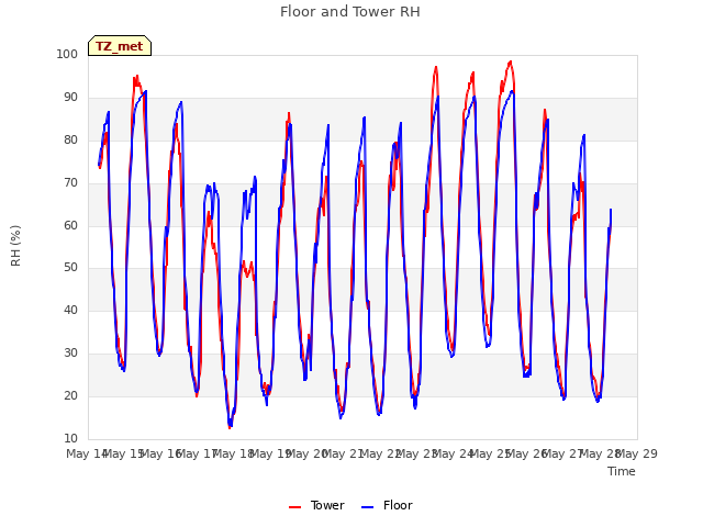 plot of Floor and Tower RH