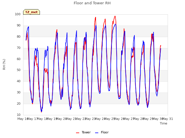 plot of Floor and Tower RH