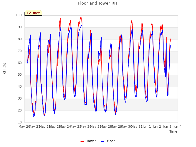 plot of Floor and Tower RH