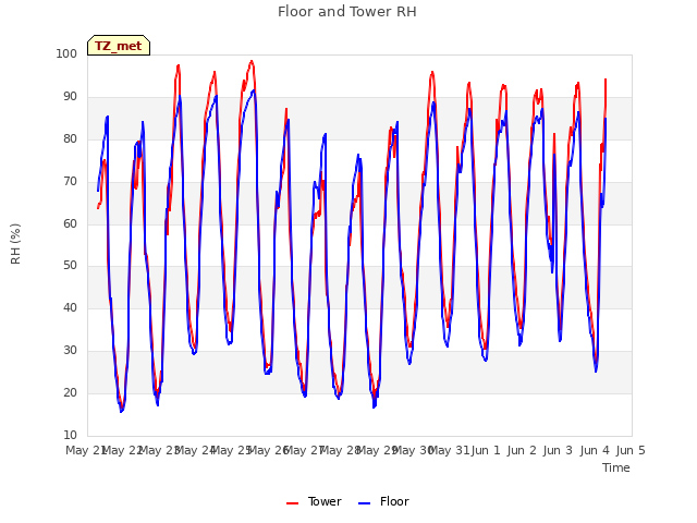 plot of Floor and Tower RH