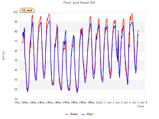 plot of Floor and Tower RH