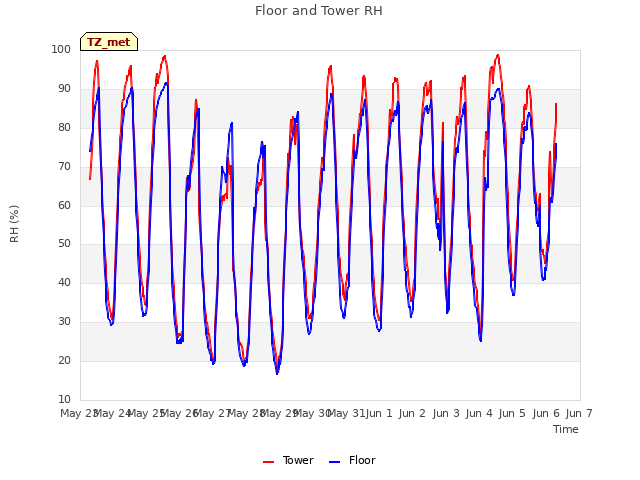 plot of Floor and Tower RH