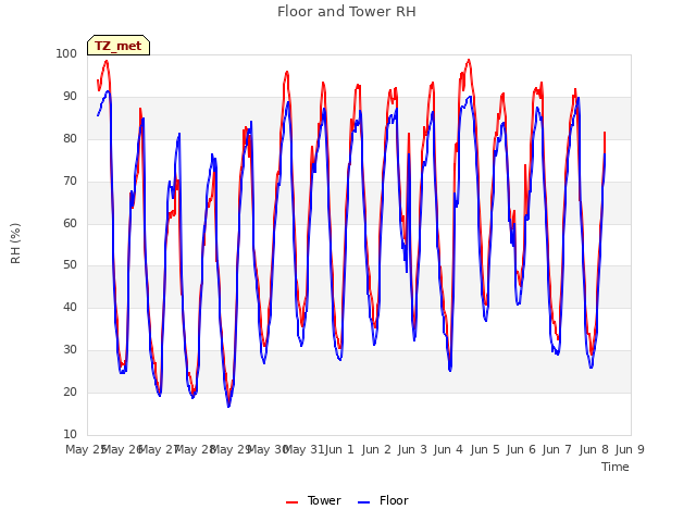 plot of Floor and Tower RH