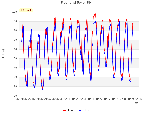 plot of Floor and Tower RH