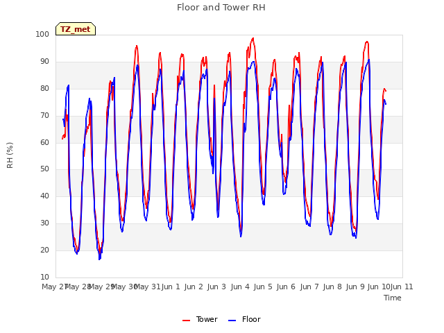 plot of Floor and Tower RH