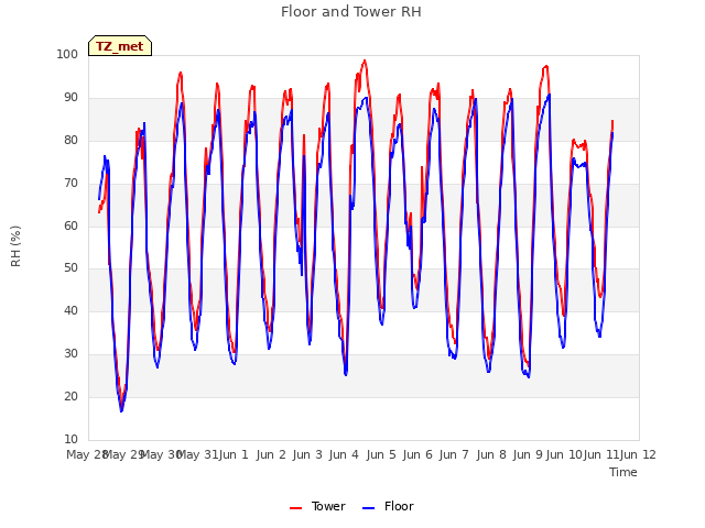 plot of Floor and Tower RH