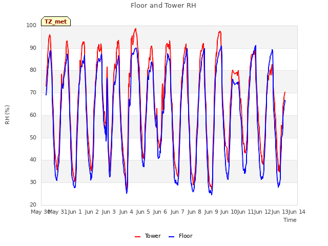 plot of Floor and Tower RH