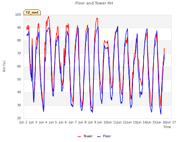 plot of Floor and Tower RH