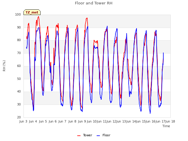 plot of Floor and Tower RH