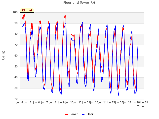 plot of Floor and Tower RH