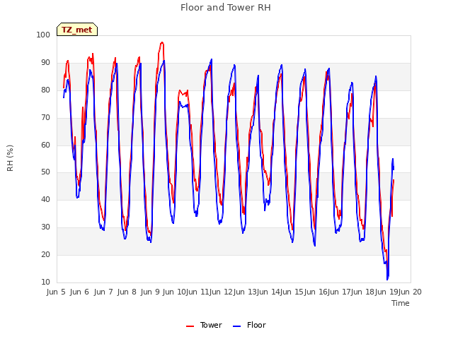 plot of Floor and Tower RH