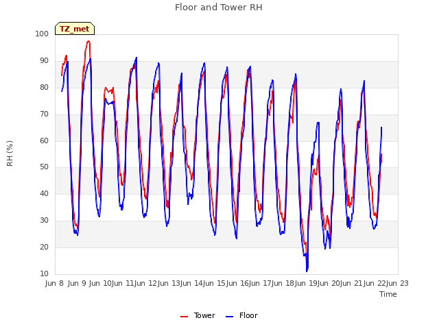 plot of Floor and Tower RH