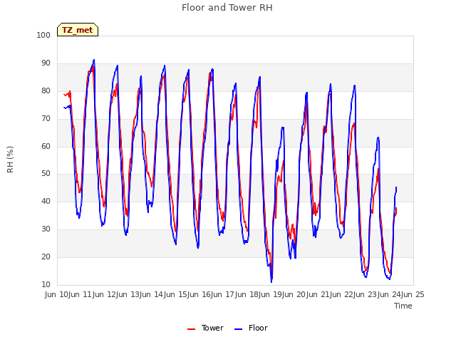 plot of Floor and Tower RH