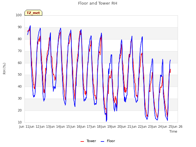 plot of Floor and Tower RH