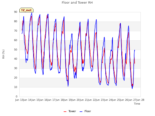 plot of Floor and Tower RH