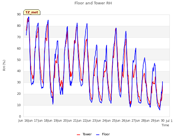 plot of Floor and Tower RH