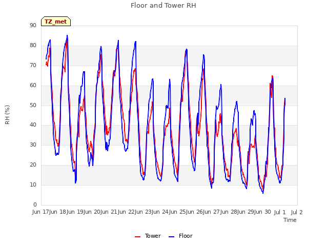 plot of Floor and Tower RH