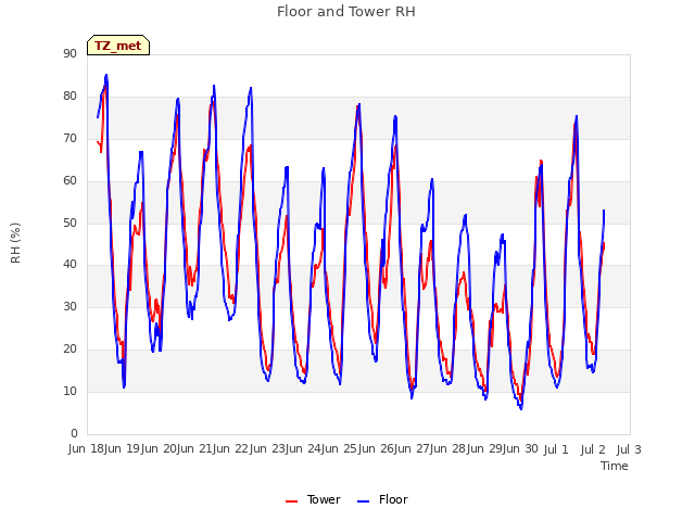 plot of Floor and Tower RH