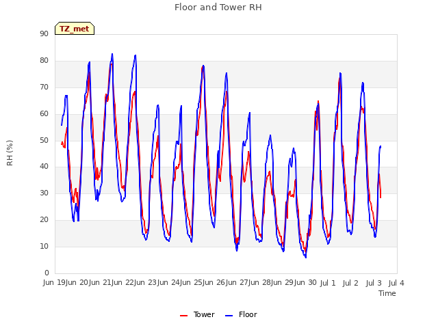 plot of Floor and Tower RH