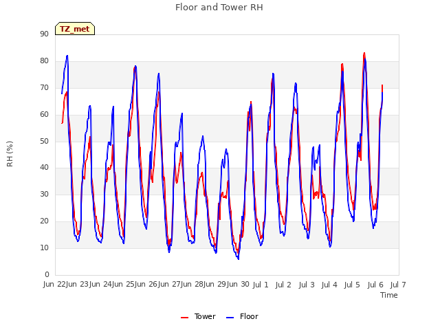 plot of Floor and Tower RH