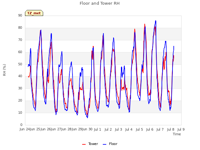 plot of Floor and Tower RH