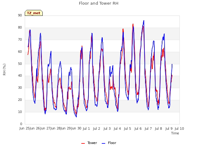 plot of Floor and Tower RH