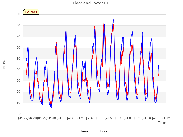 plot of Floor and Tower RH