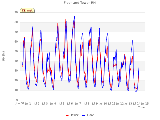 plot of Floor and Tower RH