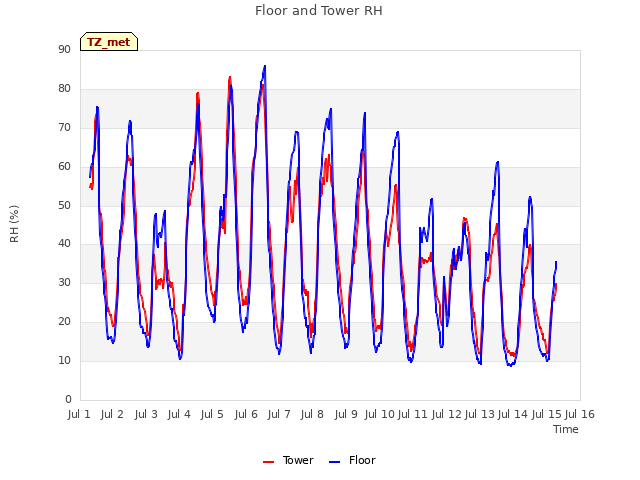 plot of Floor and Tower RH