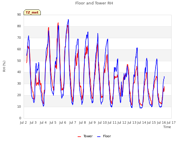 plot of Floor and Tower RH