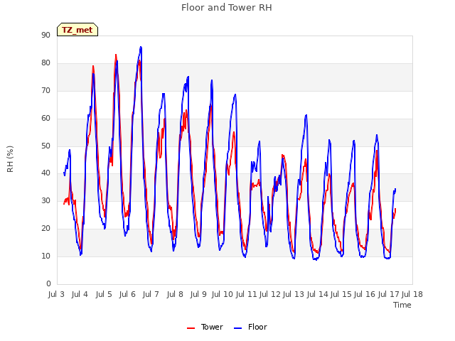 plot of Floor and Tower RH