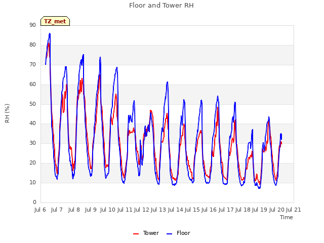 plot of Floor and Tower RH