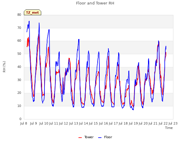 plot of Floor and Tower RH