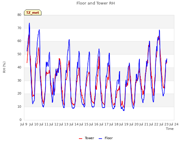 plot of Floor and Tower RH