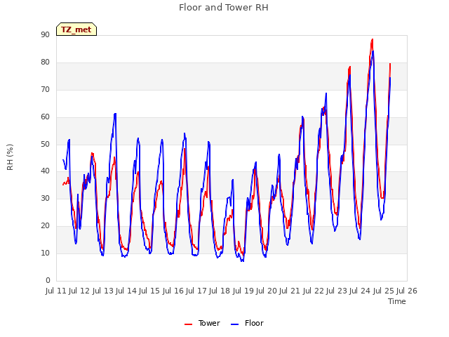 plot of Floor and Tower RH