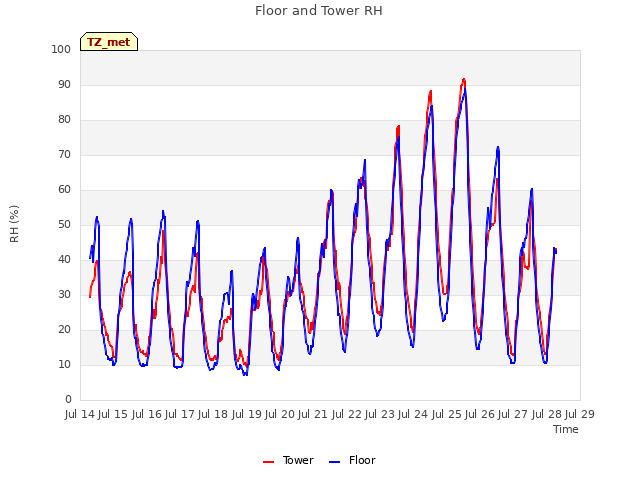 plot of Floor and Tower RH