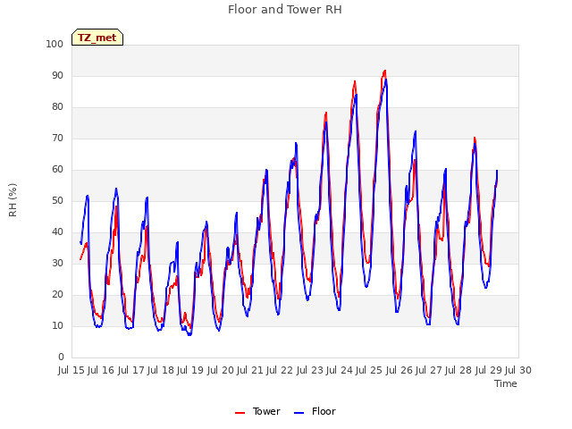 plot of Floor and Tower RH