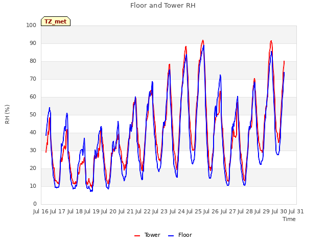 plot of Floor and Tower RH