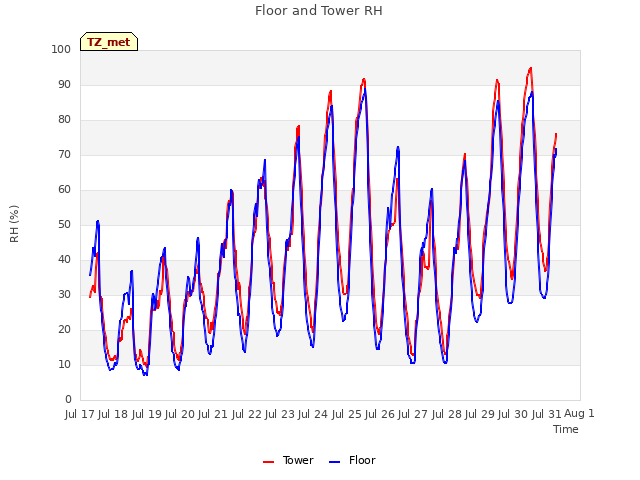 plot of Floor and Tower RH