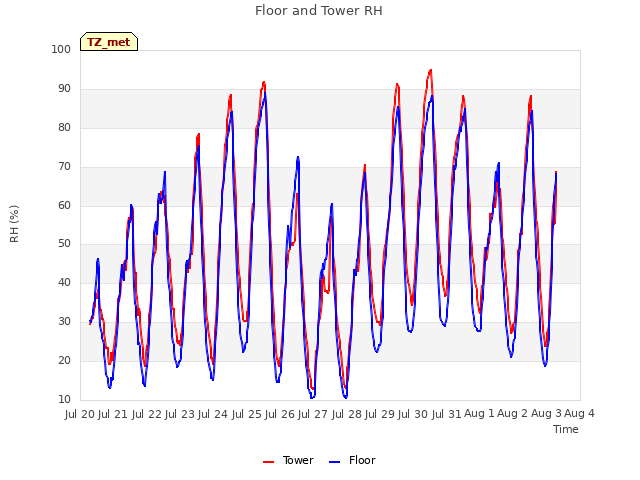 plot of Floor and Tower RH