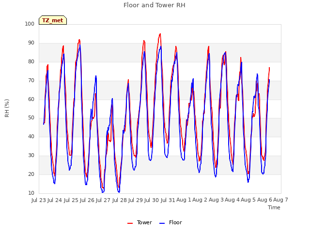 plot of Floor and Tower RH