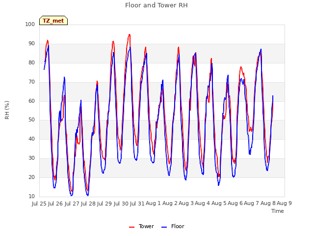 plot of Floor and Tower RH