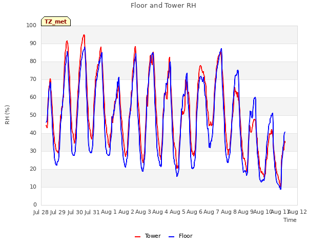 plot of Floor and Tower RH