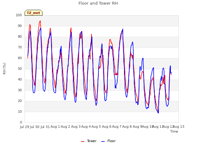 plot of Floor and Tower RH