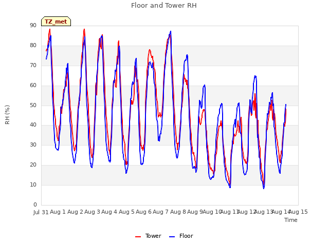 plot of Floor and Tower RH