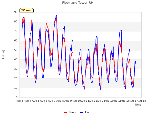 plot of Floor and Tower RH